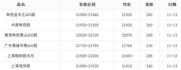 11月13日鋁價21920再漲260，為何價格一直在上漲？